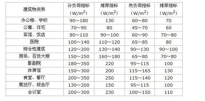 各類建筑空氣能采暖負荷參考值