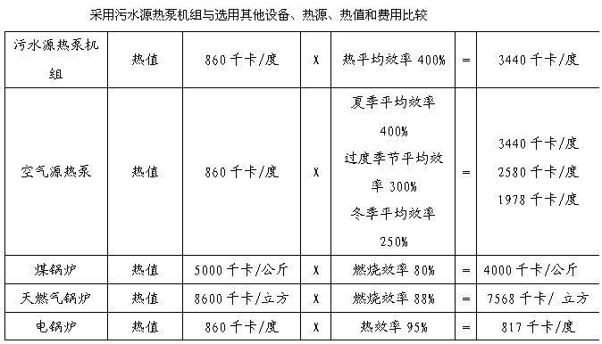 污水源熱泵機組與其它熱水設(shè)備運行費用對比 污水源熱泵機組與其它熱水設(shè)備運行費用對比