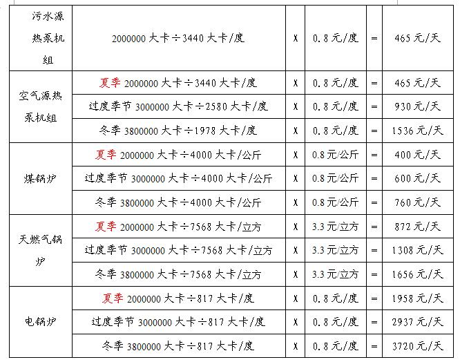 洗浴中心各類熱水設(shè)備燒水費用對比 洗浴中心各類熱水設(shè)備燒水費用對比