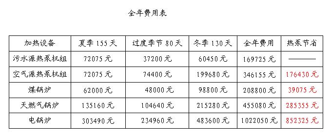 污水源熱泵全年節(jié)省費用 污水源熱泵全年節(jié)省費用